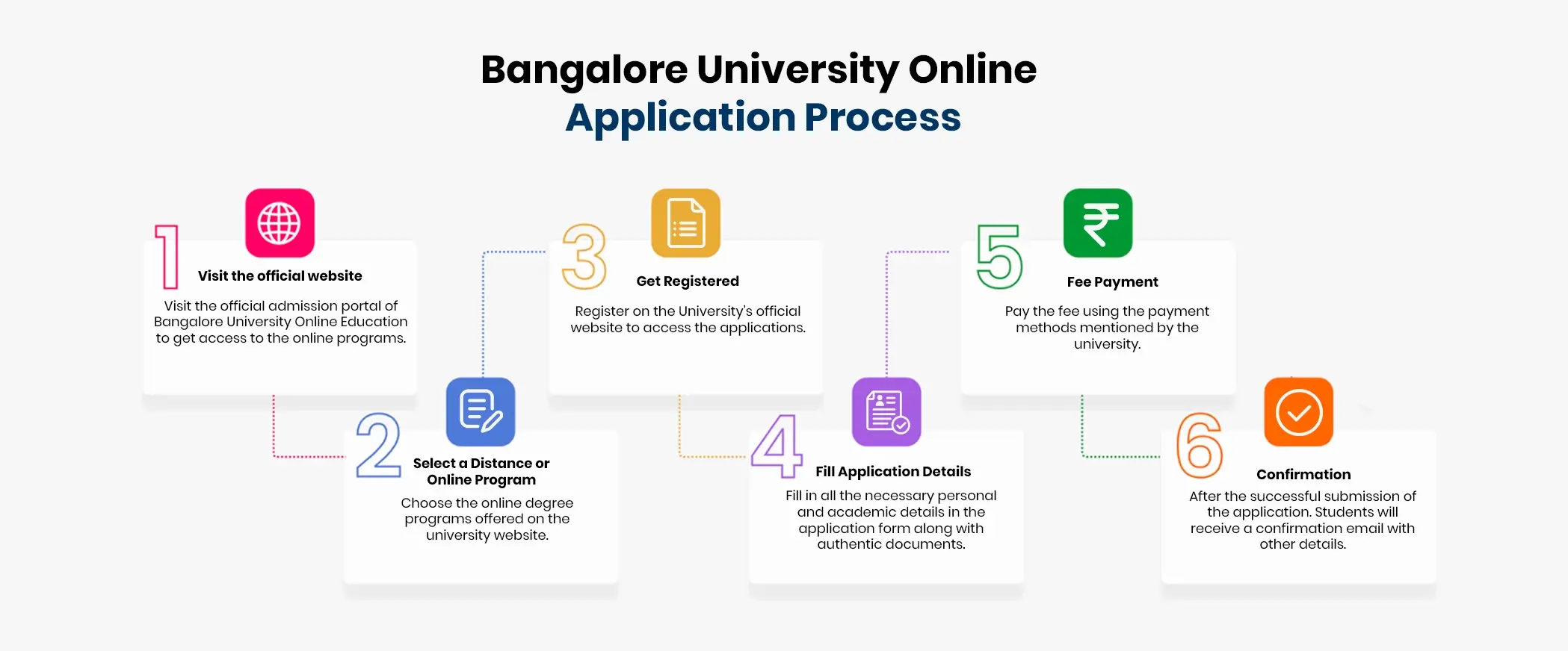 Infographic showing the Bangalore University Online application process in six steps: visit website, choose program, register, fill application, pay fees, and receive confirmation.